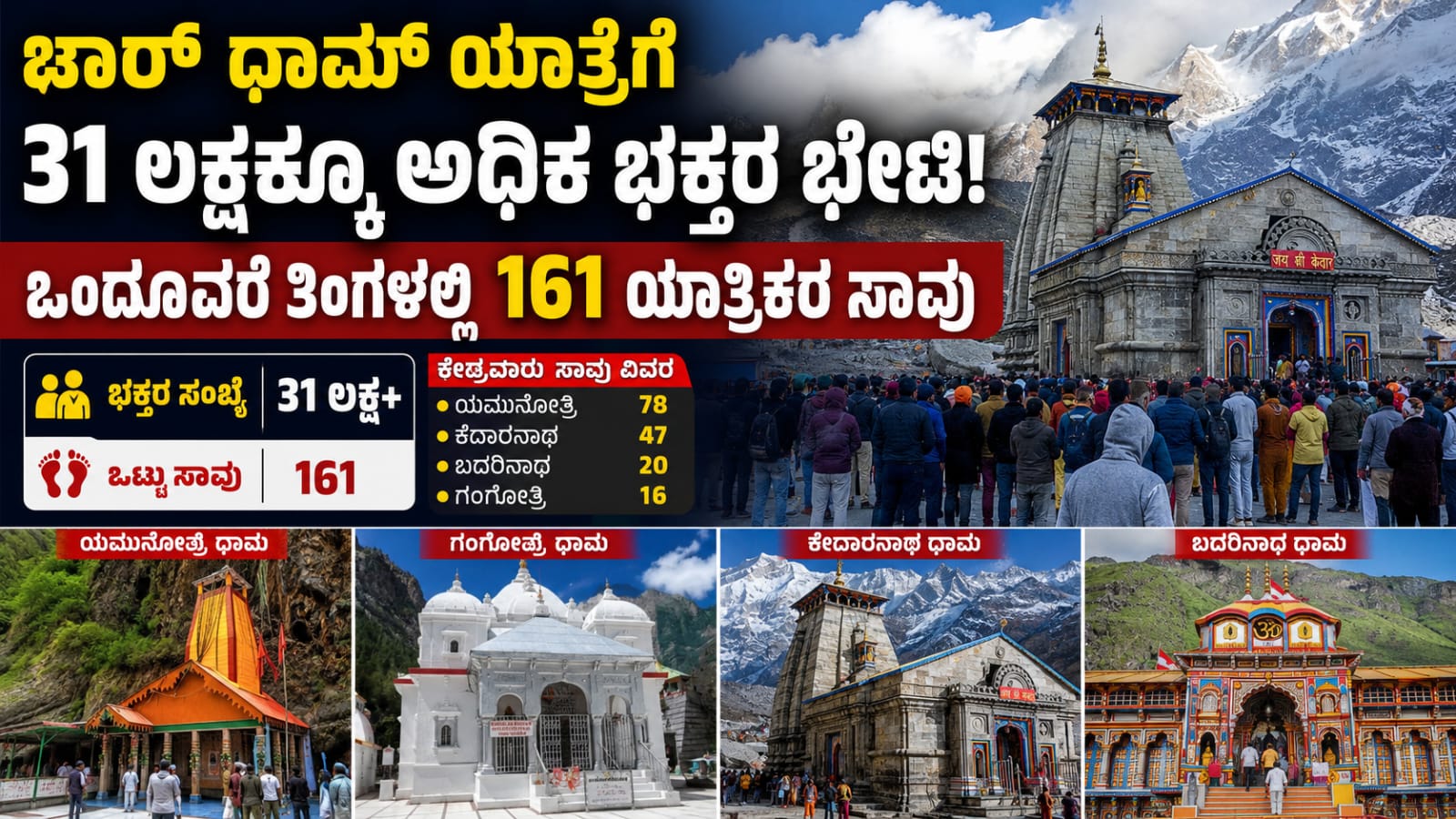 char dham yatra 2026 ಚಾರ್ ಧಾಮ್ ಯಾತ್ರೆಗೆ 31 ಲಕ್ಷಕ್ಕೂ ಅಧಿಕ ಭಕ್ತರ ಭೇಟಿ; 161 ಯಾತ್ರಿಕರ ಸಾವು ಆತಂಕ