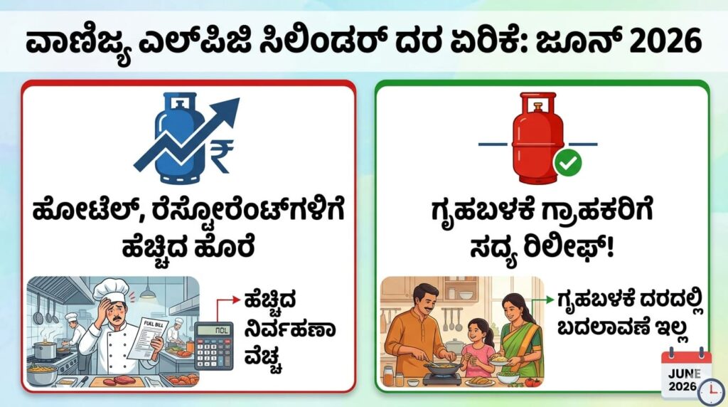 commercial lpg cylinder price hike june 2026: ವಾಣಿಜ್ಯ ಎಲ್ಪಿಜಿ ಸಿಲಿಂಡರ್ ದರ ಏರಿಕೆ!ಹೋಟೆಲ್, ರೆಸ್ಟೋರೆಂಟ್ಗಳಿಗೆ ಹೆಚ್ಚಿದ ಹೊರೆ, ಗೃಹಬಳಕೆ ಗ್ರಾಹಕರಿಗೆ ಸದ್ಯ ರಿಲೀಫ್!