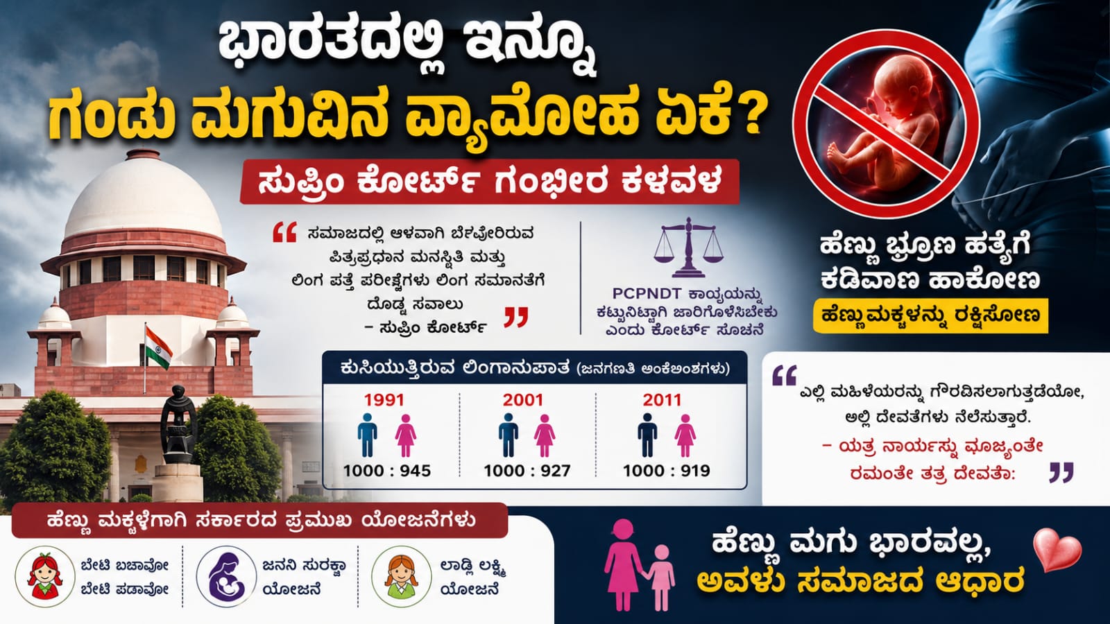 ಭಾರತದಲ್ಲಿ ಲಿಂಗಾನುಪಾತ ಕುಸಿತದ ಬಗ್ಗೆ ಸುಪ್ರೀಂ ಕೋರ್ಟ್ ಕಳವಳ ಹೆಣ್ಣು ಮಕ್ಕಳ ರಕ್ಷಣೆಗೆ ಕಠಿಣ ಕಾನೂನು ಜಾರಿಗೆ ಒತ್ತಾಯಿಸಿದ ಸುಪ್ರೀಂ ಕೋರ್ಟ್