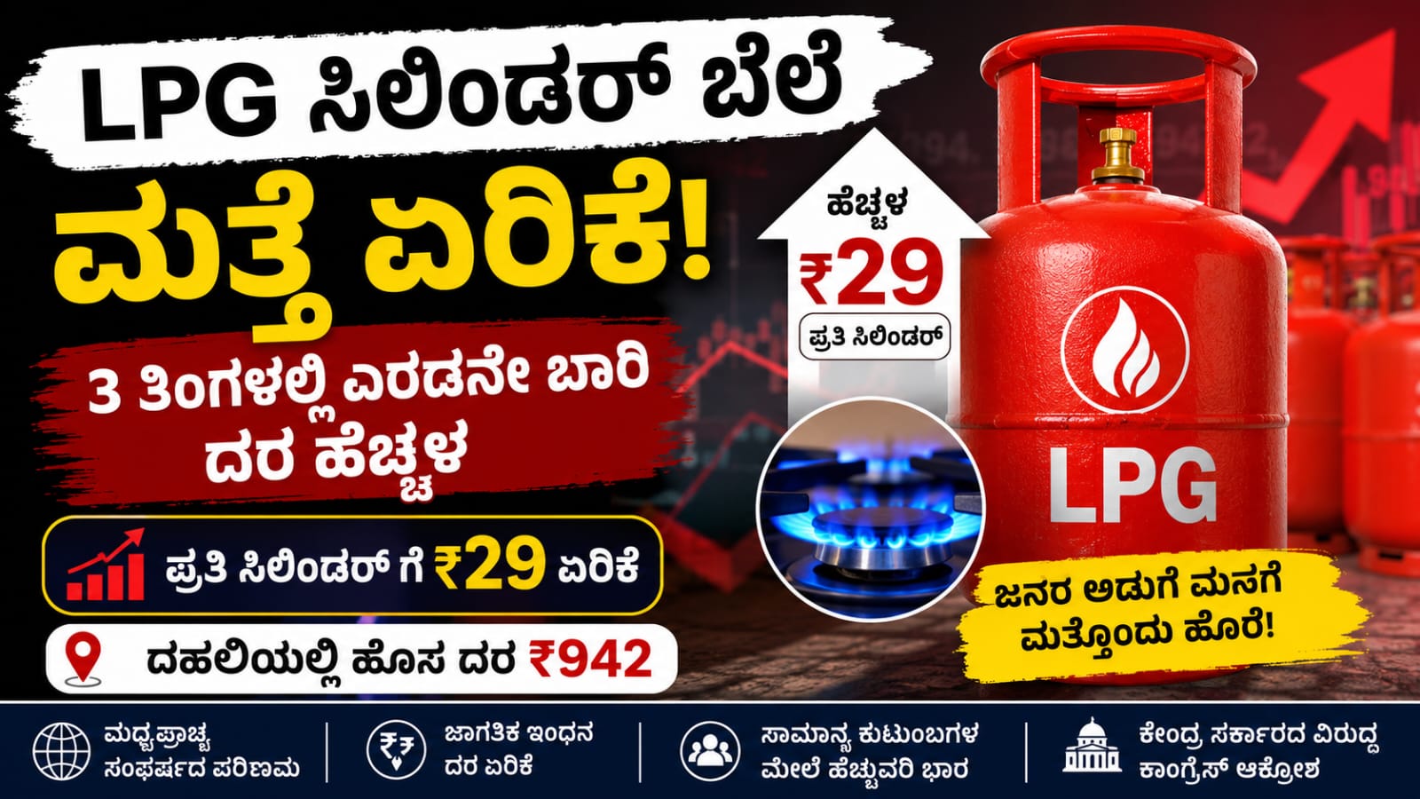 lpg cylinder price hike june 2026 LPG ಸಿಲಿಂಡರ್ ಬೆಲೆ ಮತ್ತೆ ಏರಿಕೆ: 3 ತಿಂಗಳಲ್ಲಿ ಎರಡನೇ ಬಾರಿ ದರ ಹೆಚ್ಚಳ, ಜನರ ಅಡುಗೆ ಮನೆಗೆ ಮತ್ತೊಂದು ಹೊರೆ!