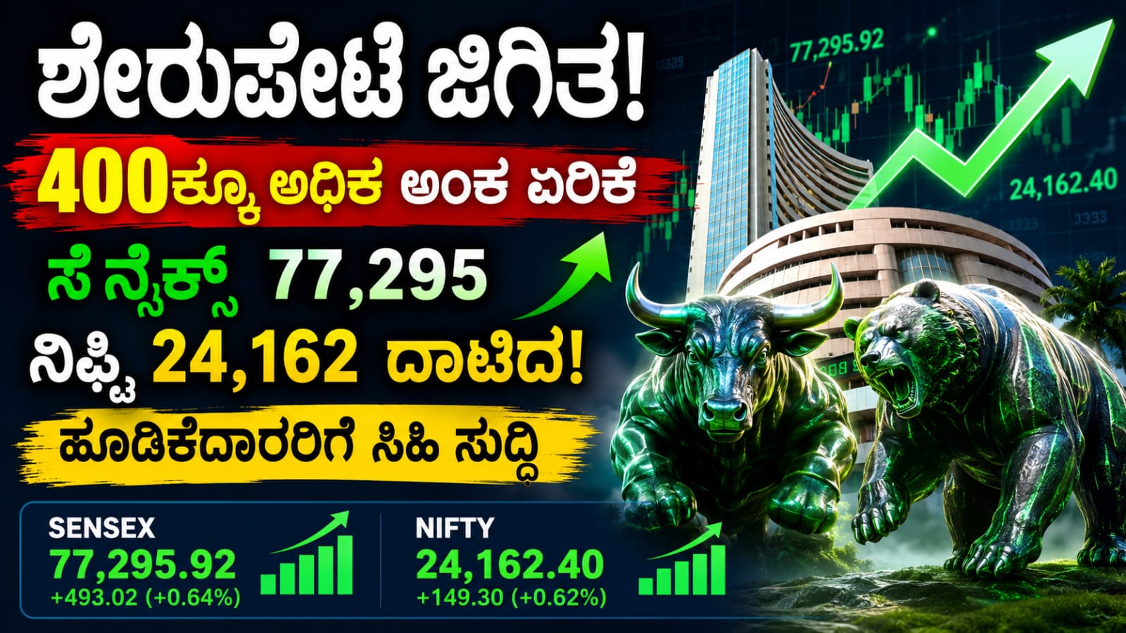 Stock Market Today Sensex jumps over 400 points and Nifty crosses 24100 in Indian stock market