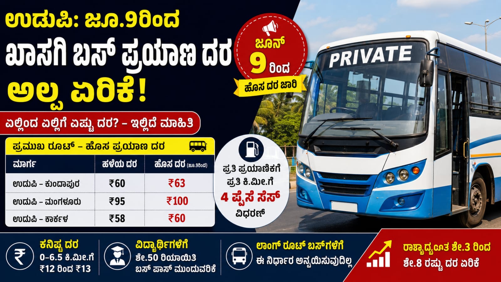 Udupi private bus fare hike june9 ಉಡುಪಿ ಸೇರಿದಂತೆ ರಾಜ್ಯಾದ್ಯಂತ ಖಾಸಗಿ ಬಸ್ ದರ ಏರಿಕೆ: ಜೂನ್ 9ರಿಂದ ಹೊಸ ದರ ಜಾರಿ