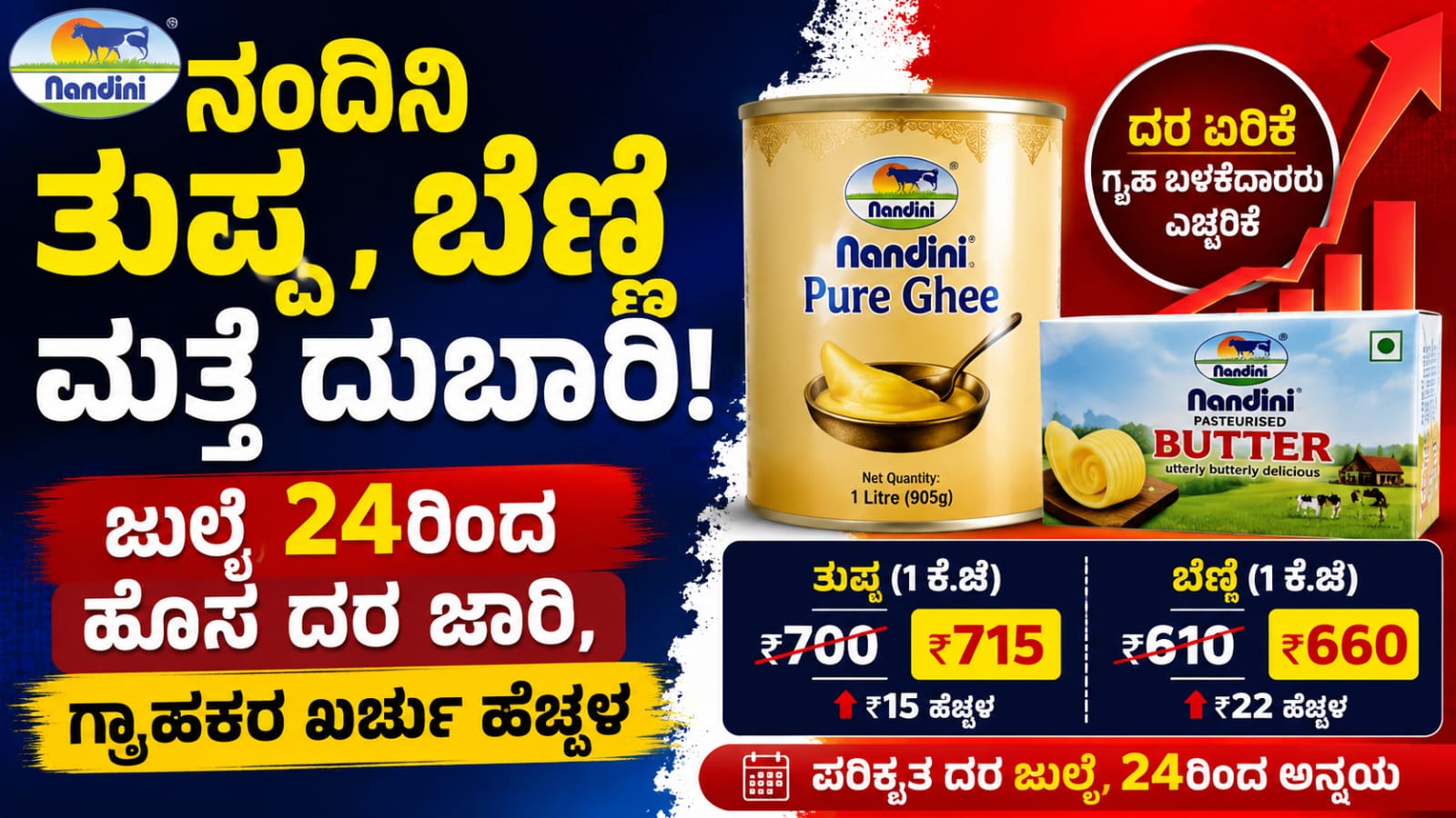 ನಂದಿನಿ ತುಪ್ಪ ಮತ್ತು ಬೆಣ್ಣೆ ಪ್ಯಾಕೆಟ್‌ಗಳೊಂದಿಗೆ ಪರಿಷ್ಕೃತ ಹೊಸ ಬೆಲೆ ಮಾಹಿತಿ ಪ್ರದರ್ಶಿಸುವ ಚಿತ್ರ. ಕೆಎಂಎಫ್ ಜುಲೈ 24ರಿಂದ ತುಪ್ಪ ಹಾಗೂ ಬೆಣ್ಣೆ ದರವನ್ನು ಹೆಚ್ಚಿಸಿದೆ.